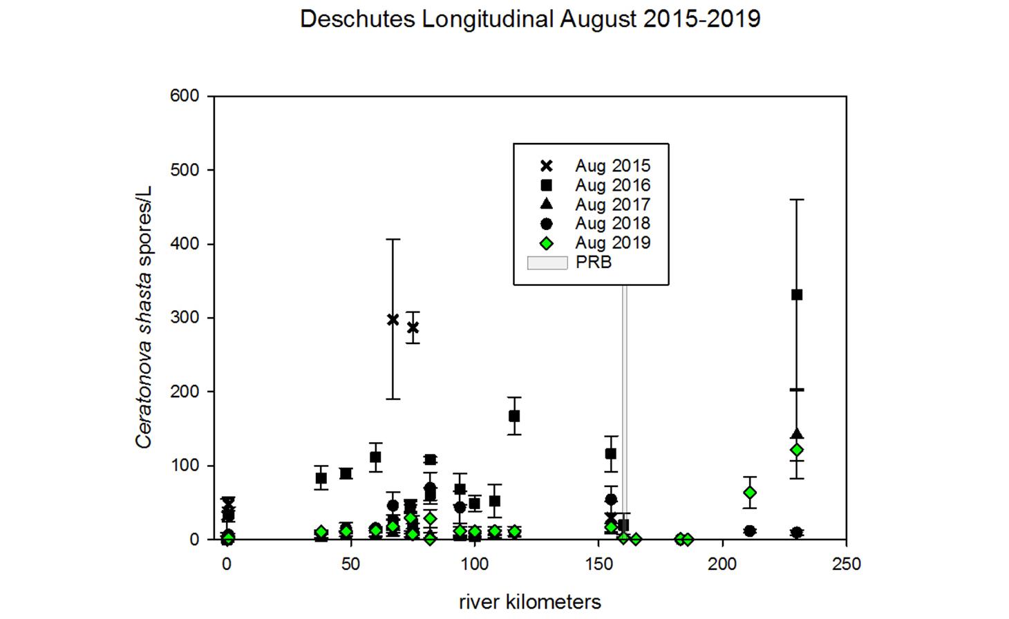 An image of a scatterplot chart comparing Creatonova shasta spores/L with river kilometers from 2015-2019 in August.