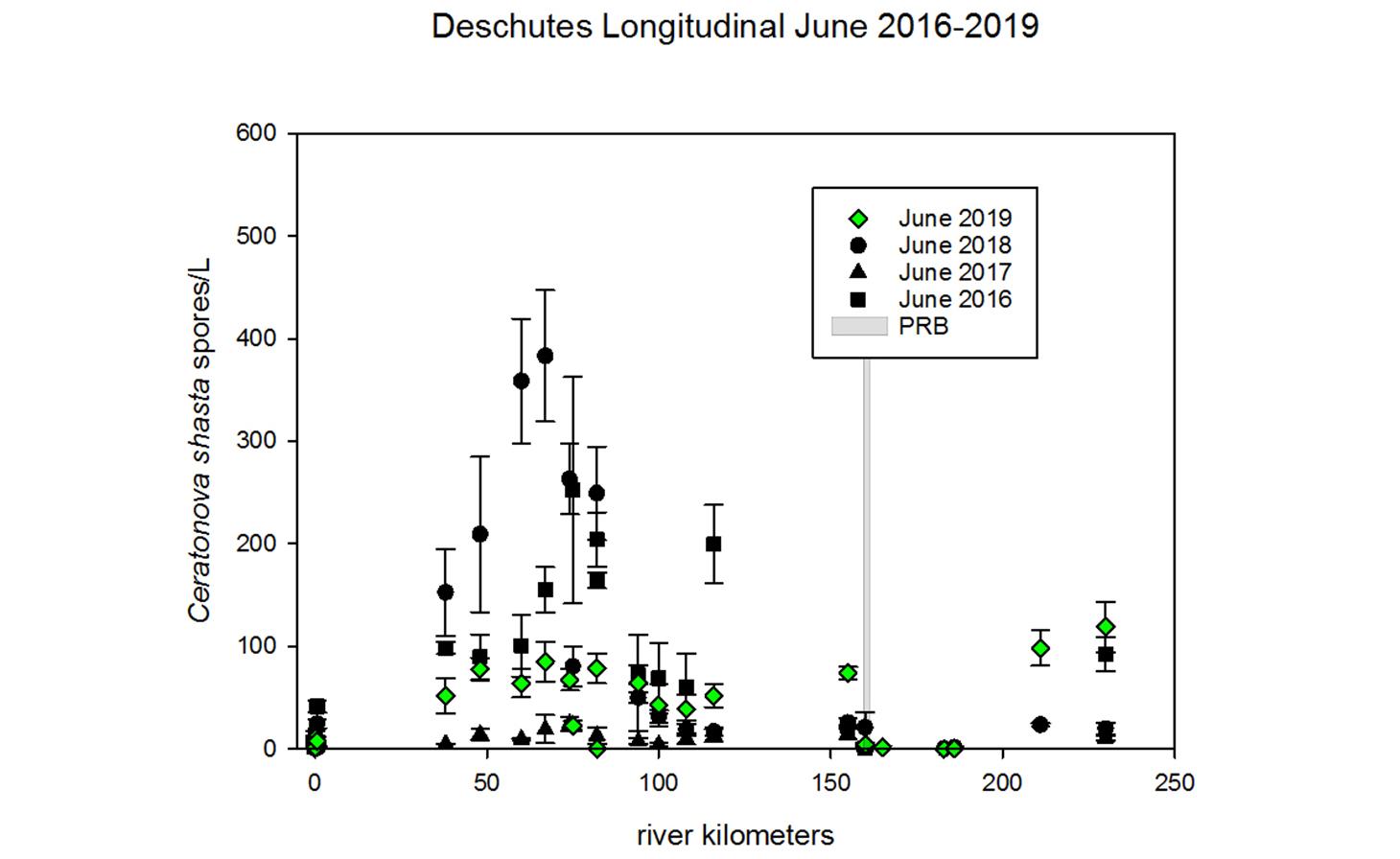 An image of a scatterplot chart comparing Creatonova shasta spores/L with river kilometers from 2016-2019 in June.