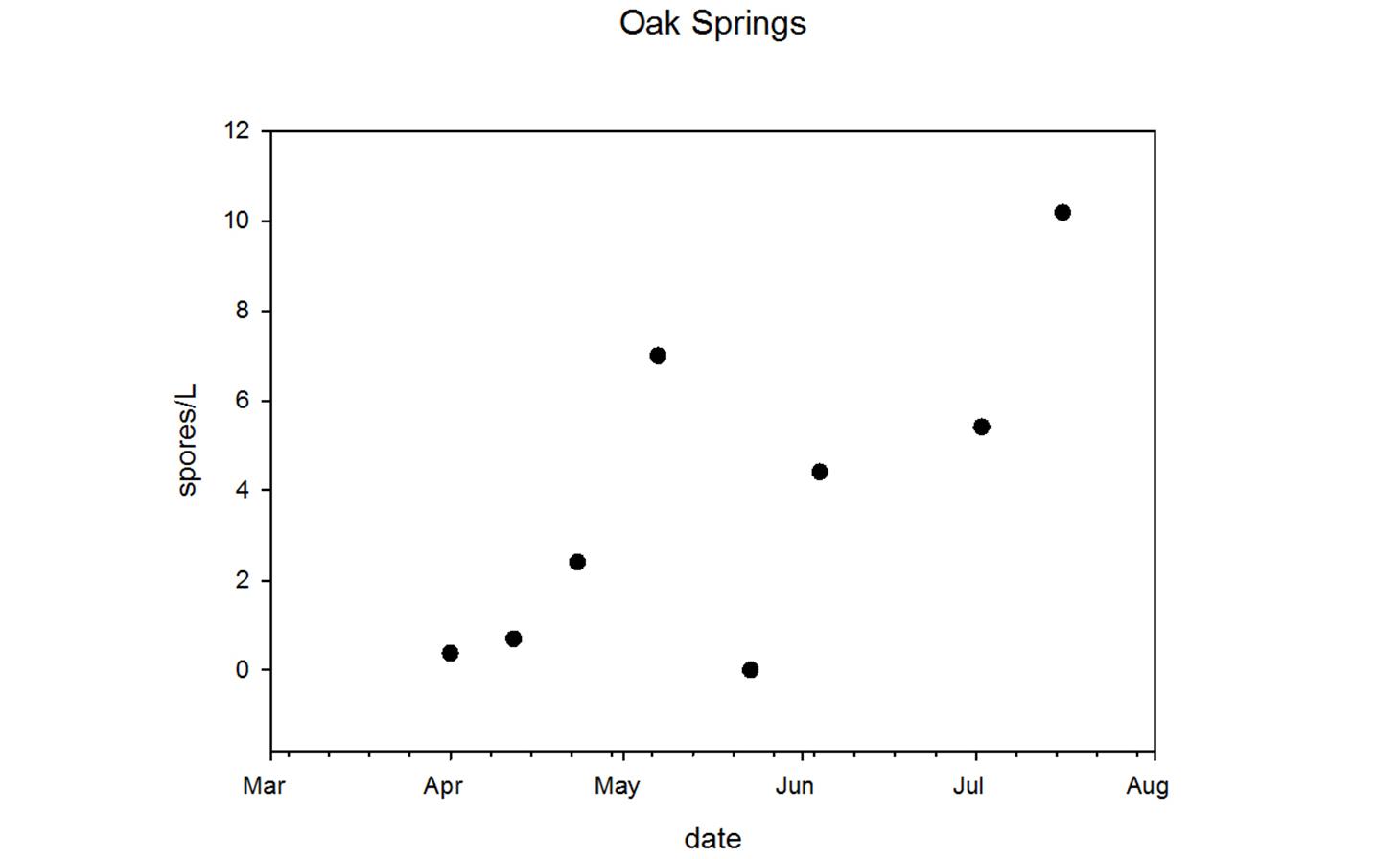 An image of a scatterplot chart comparing spores/L with the date collected in Oak Springs.