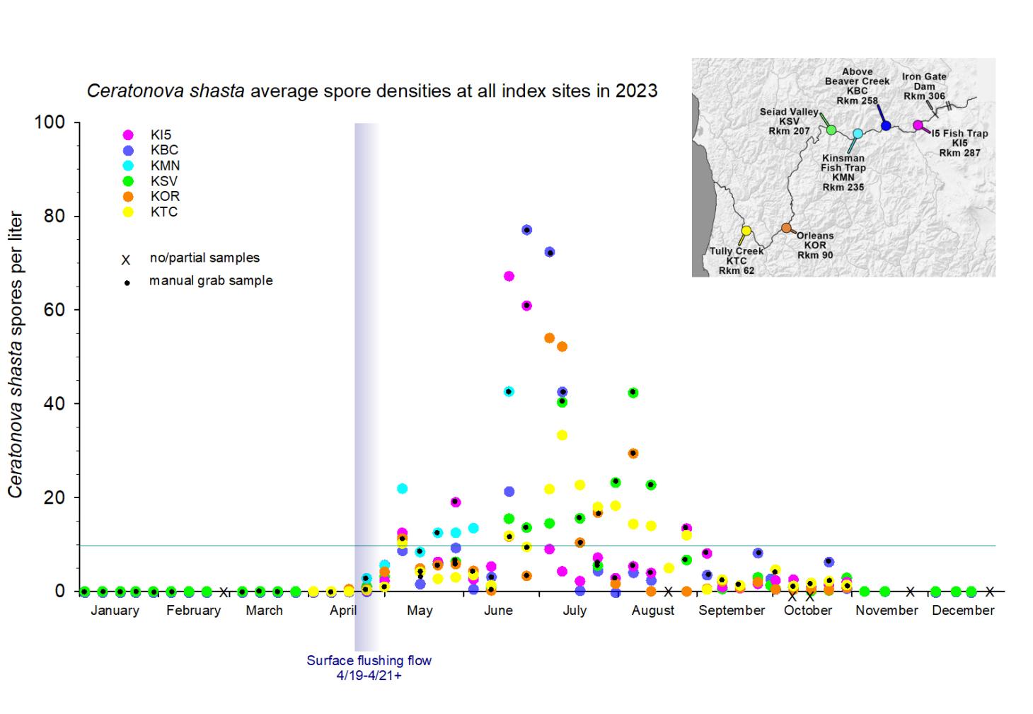 Graph showing the density of waterborne Ceratonova shasta at the index sites in the lower Klamath basin in 2023.