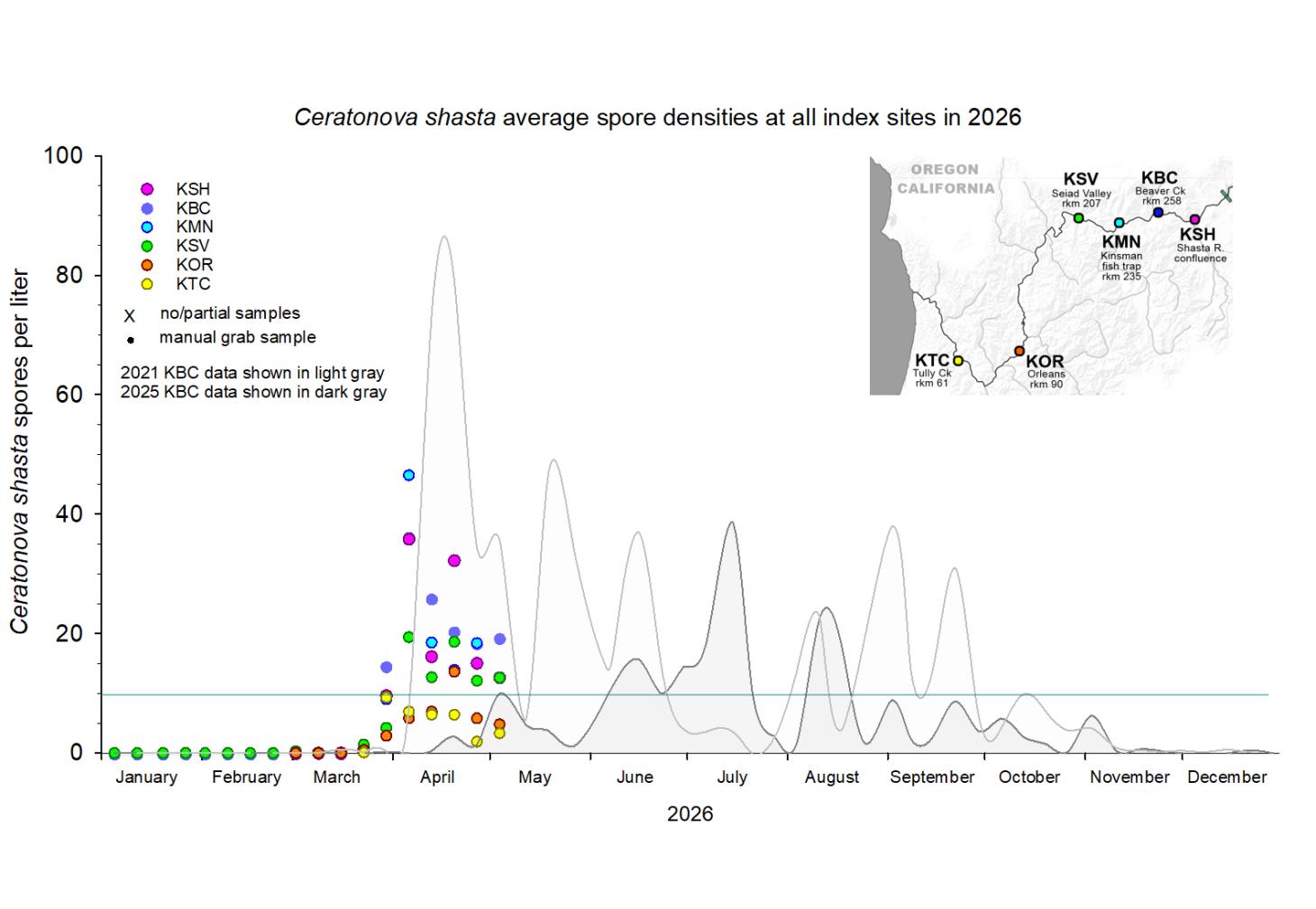 Graph showing the density of waterborne Ceratonova shasta at the index sites in the lower Klamath basin in 2026.